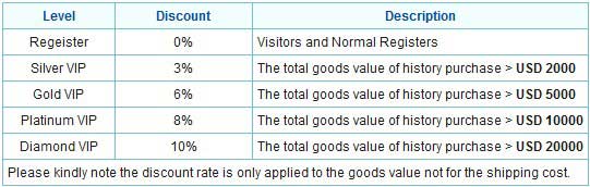 accumulative discount policy