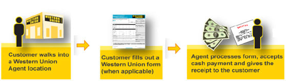 Western Union